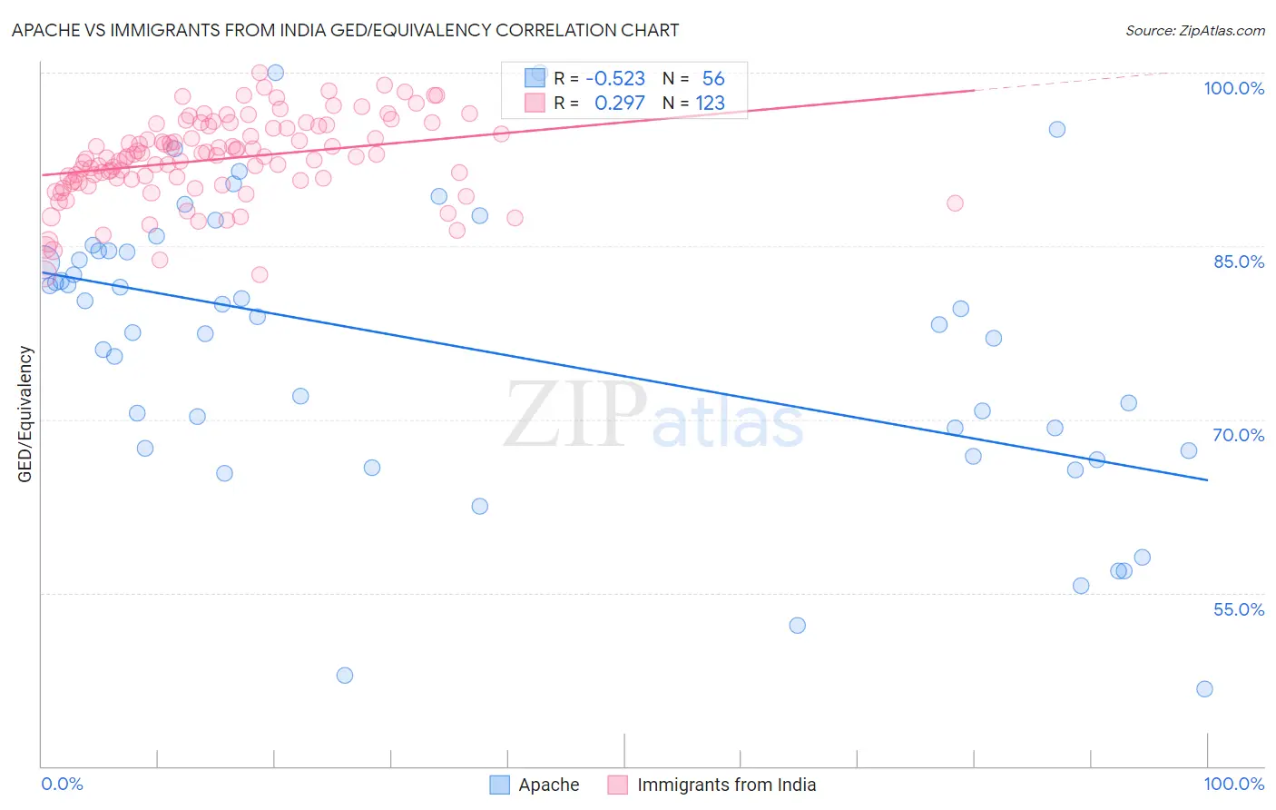 Apache vs Immigrants from India GED/Equivalency