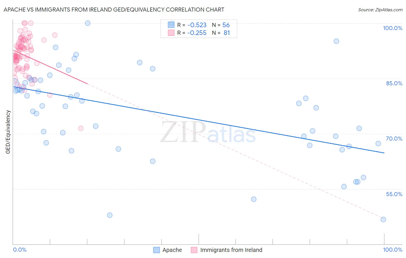 Apache vs Immigrants from Ireland GED/Equivalency