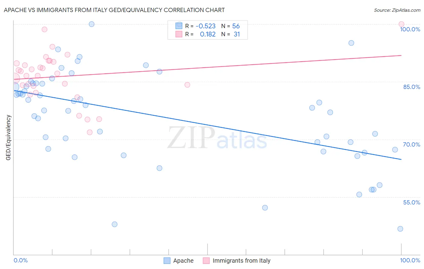 Apache vs Immigrants from Italy GED/Equivalency