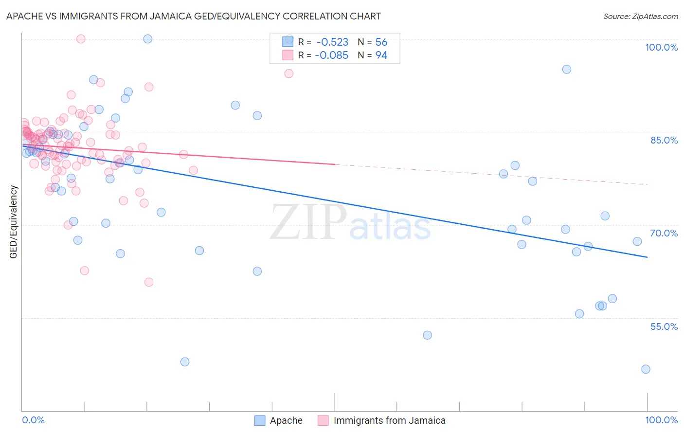 Apache vs Immigrants from Jamaica GED/Equivalency