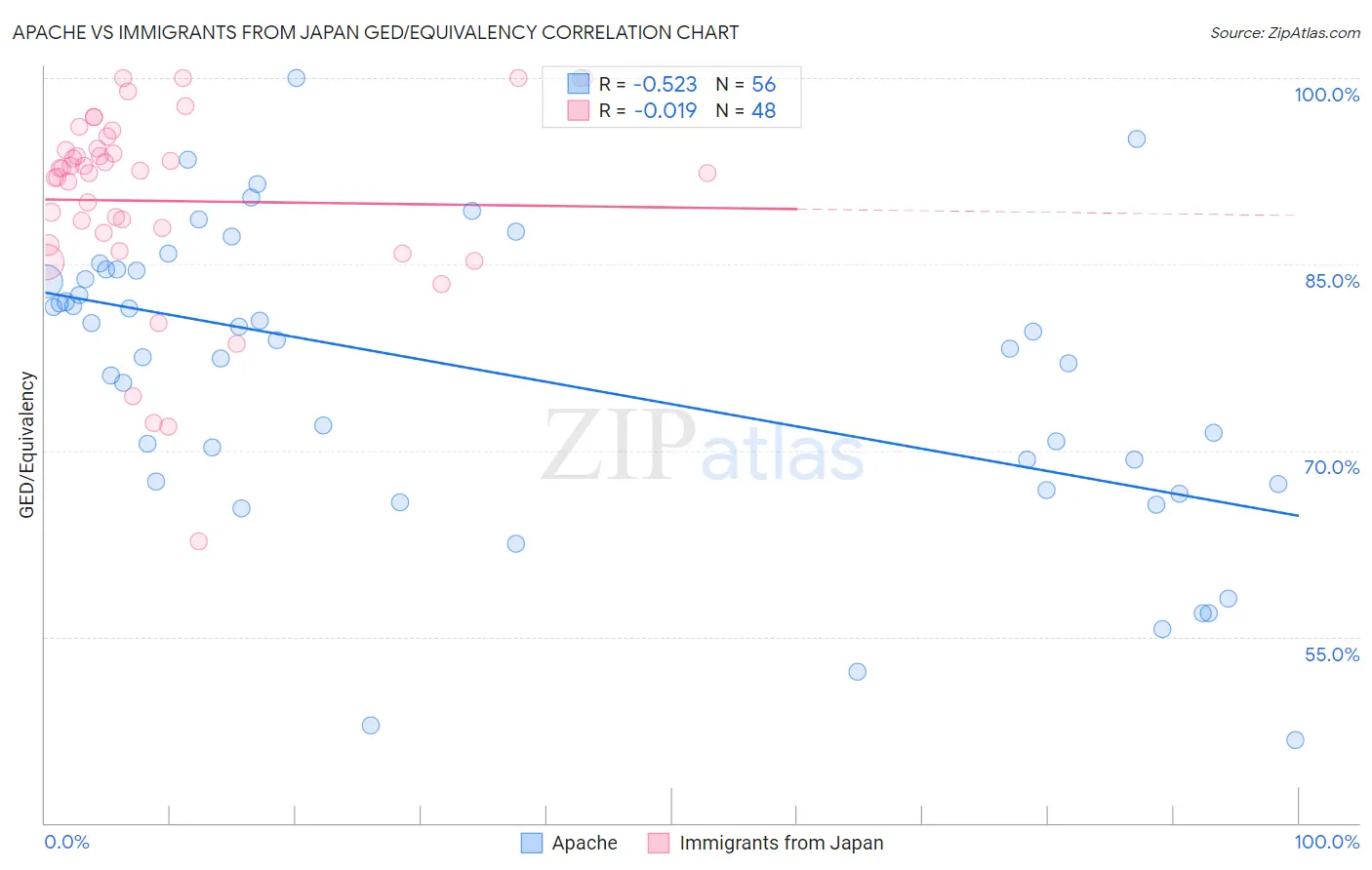 Apache vs Immigrants from Japan GED/Equivalency