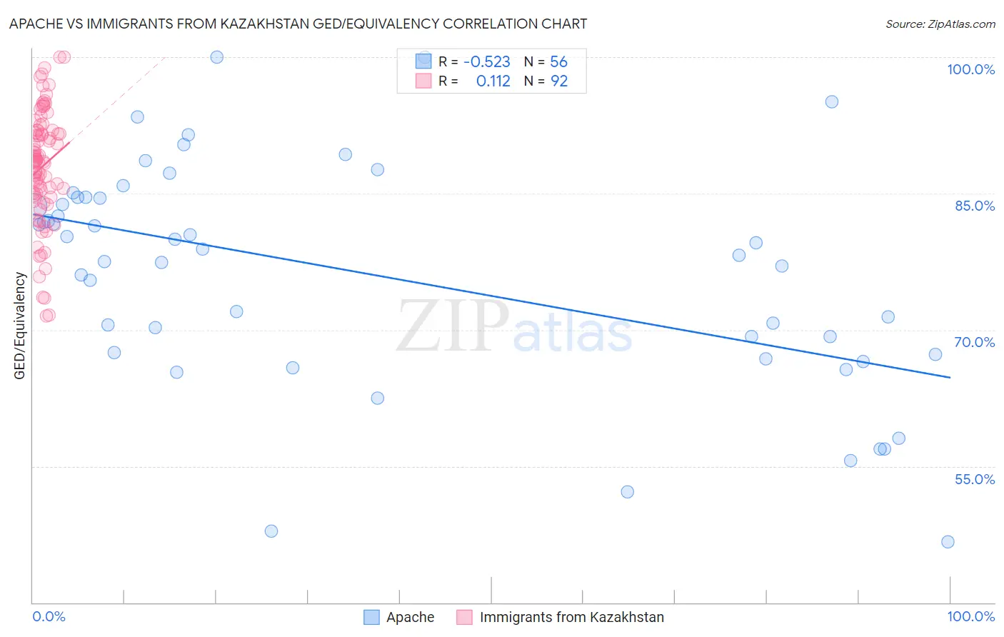 Apache vs Immigrants from Kazakhstan GED/Equivalency