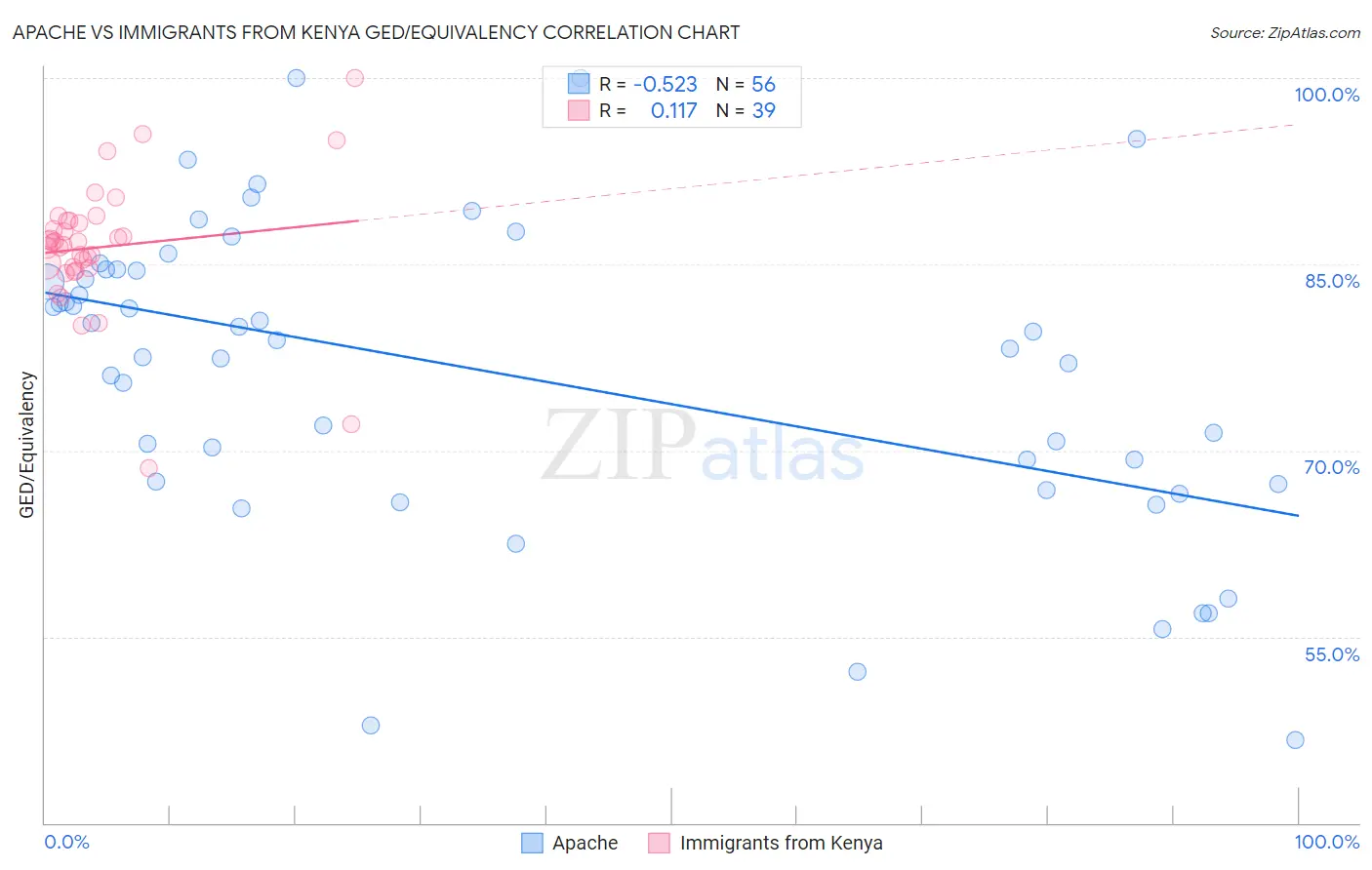 Apache vs Immigrants from Kenya GED/Equivalency