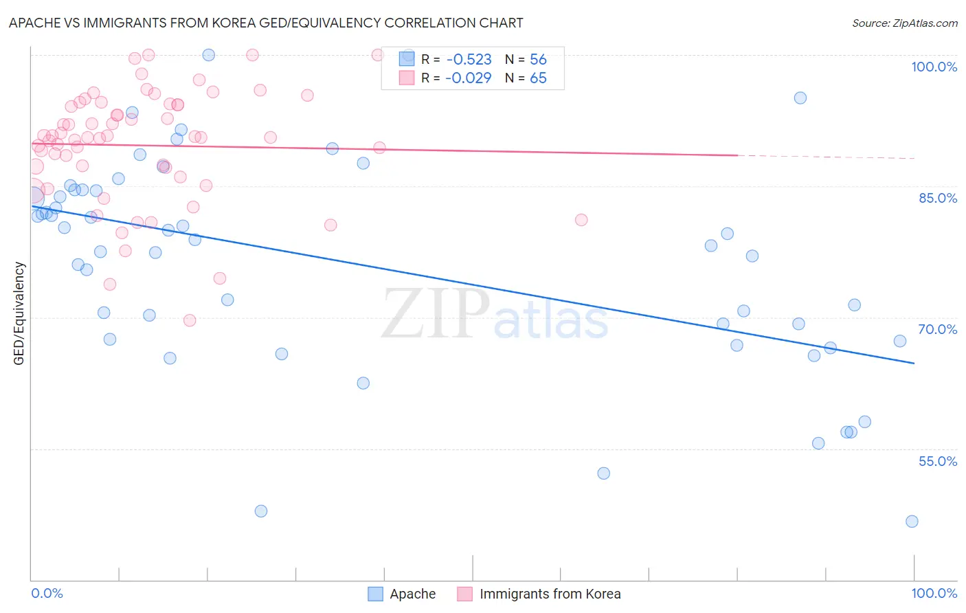 Apache vs Immigrants from Korea GED/Equivalency
