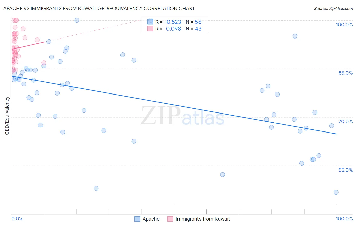 Apache vs Immigrants from Kuwait GED/Equivalency