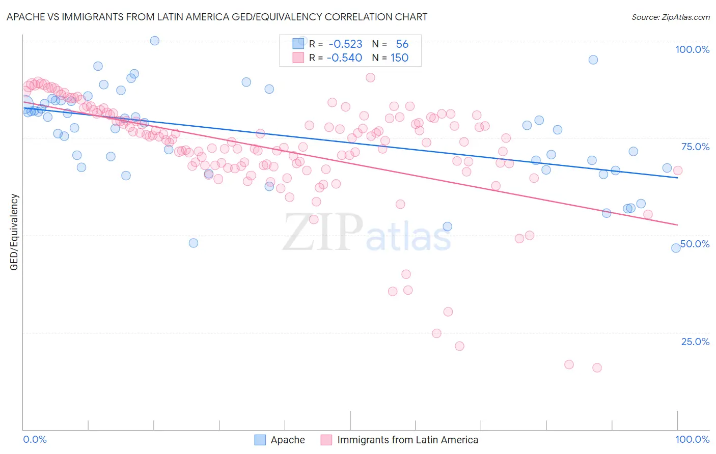 Apache vs Immigrants from Latin America GED/Equivalency