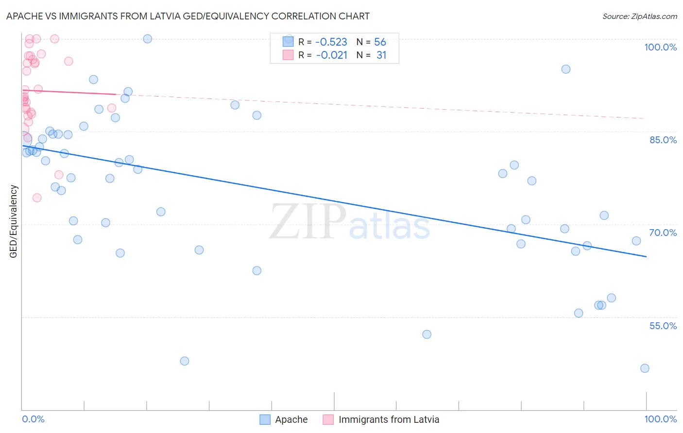 Apache vs Immigrants from Latvia GED/Equivalency