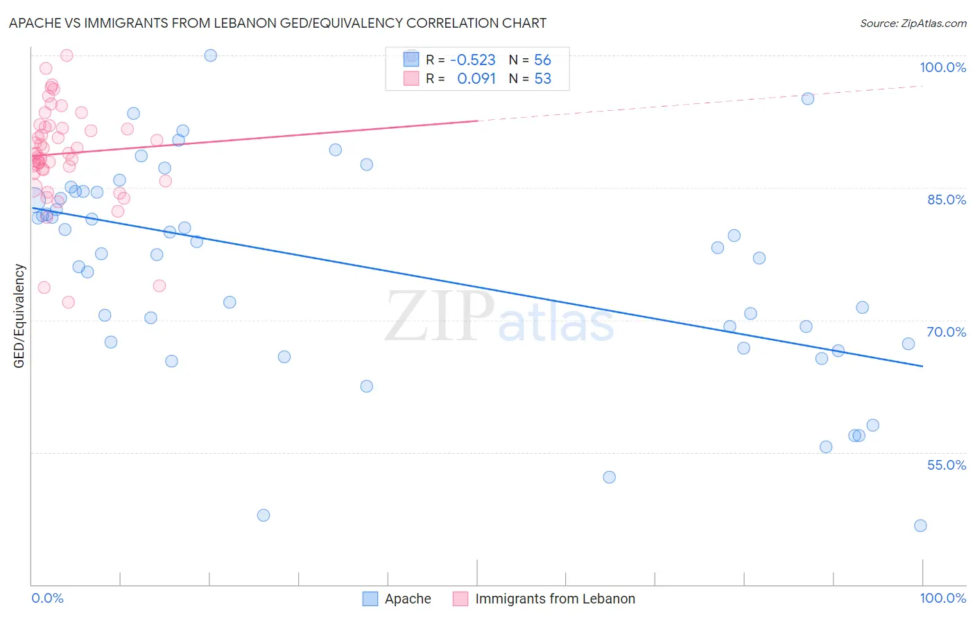 Apache vs Immigrants from Lebanon GED/Equivalency