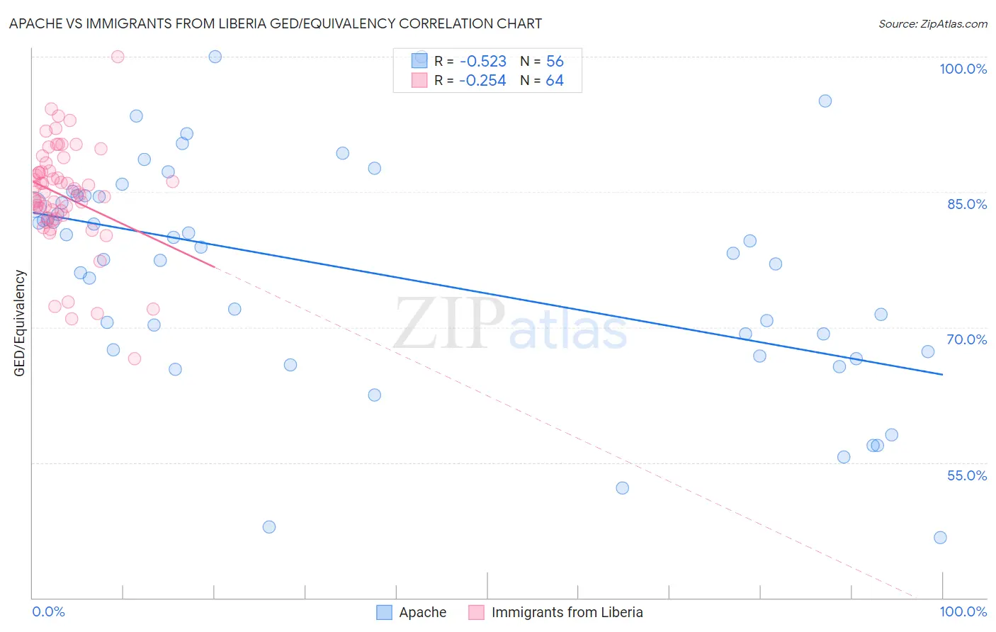Apache vs Immigrants from Liberia GED/Equivalency