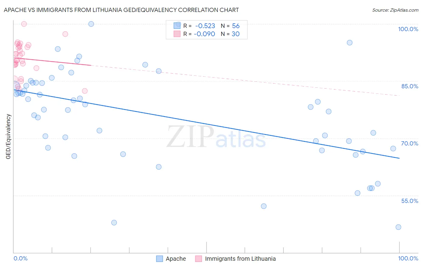 Apache vs Immigrants from Lithuania GED/Equivalency