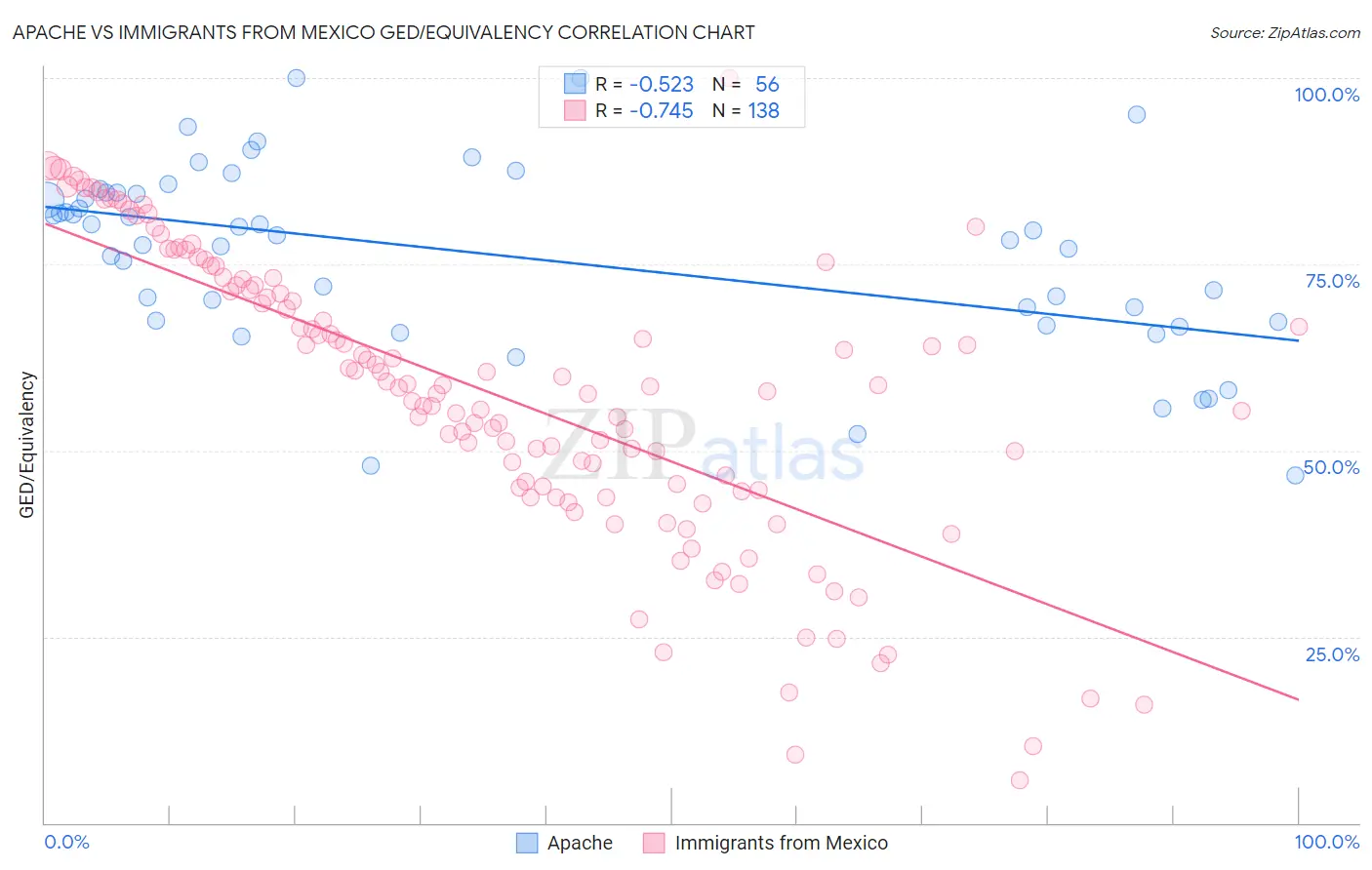 Apache vs Immigrants from Mexico GED/Equivalency