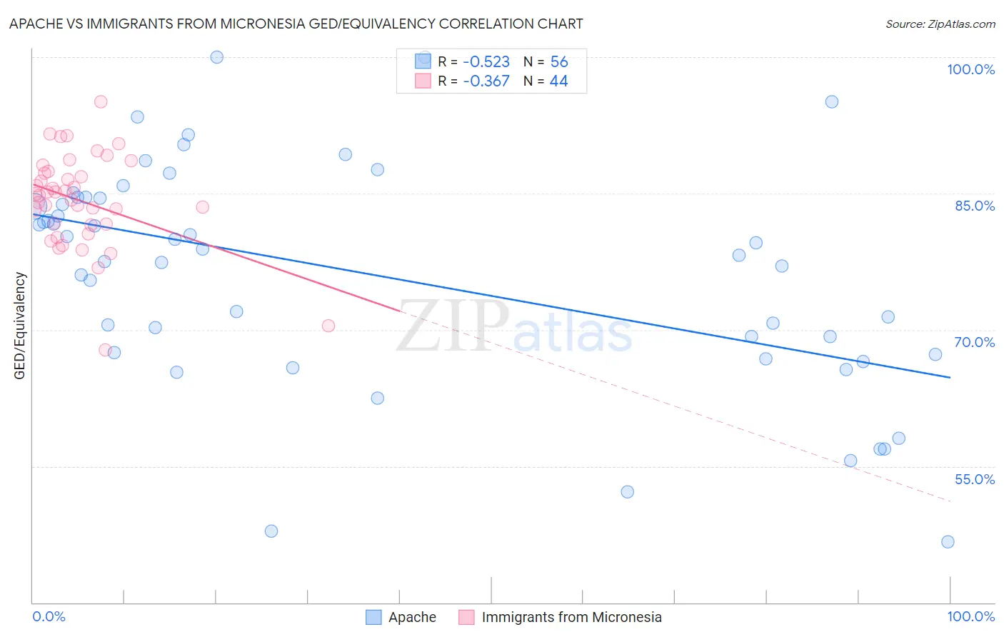 Apache vs Immigrants from Micronesia GED/Equivalency