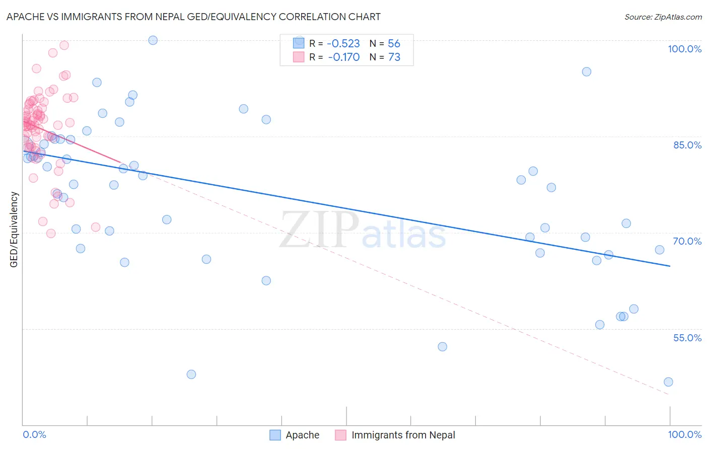 Apache vs Immigrants from Nepal GED/Equivalency
