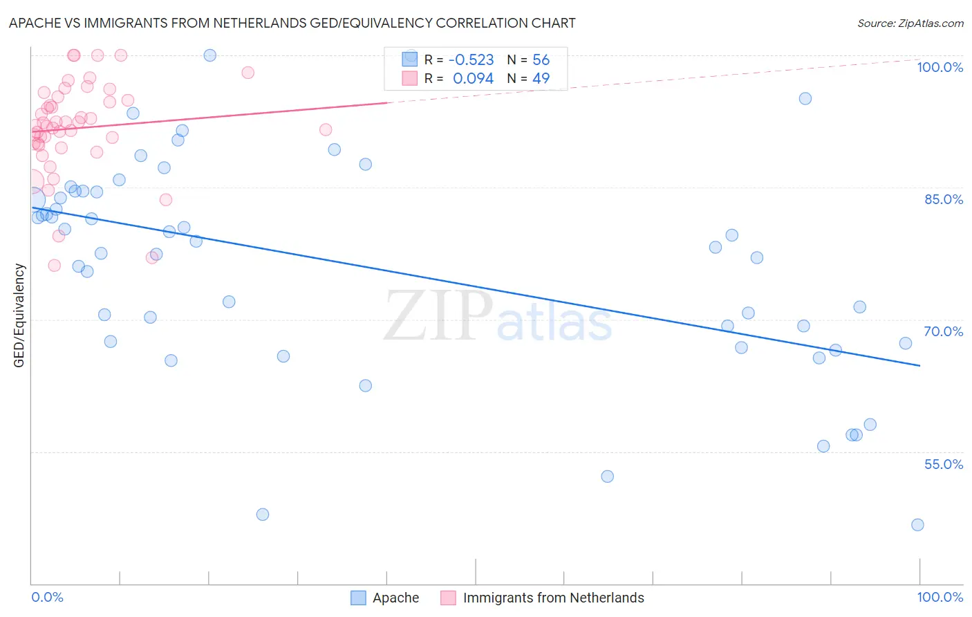 Apache vs Immigrants from Netherlands GED/Equivalency