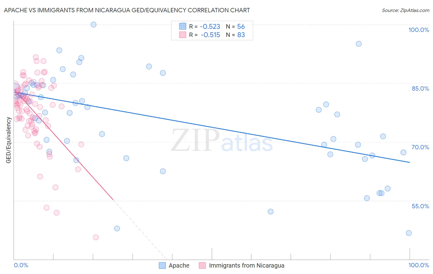 Apache vs Immigrants from Nicaragua GED/Equivalency