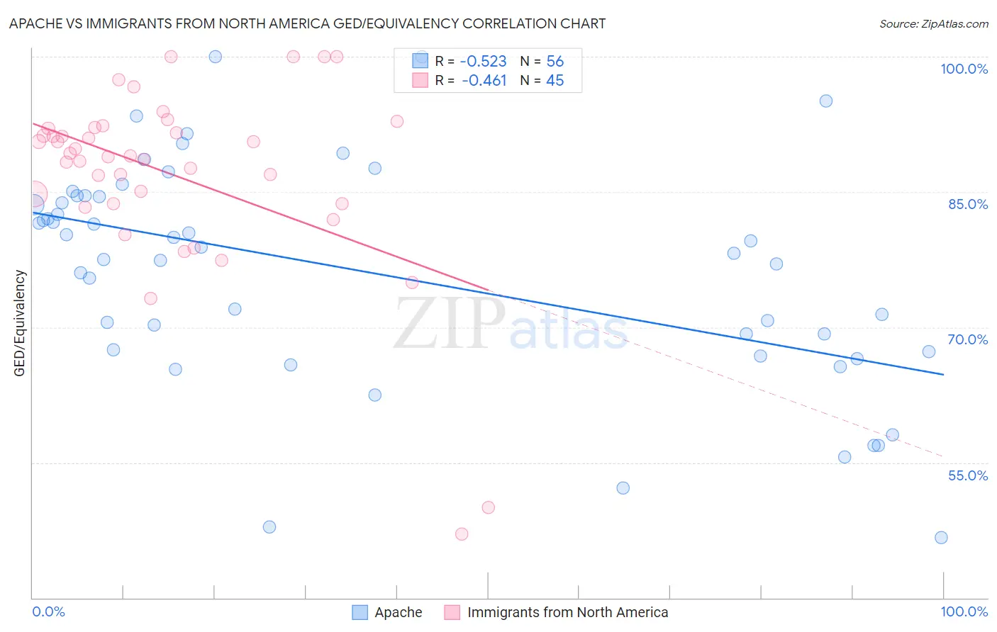 Apache vs Immigrants from North America GED/Equivalency