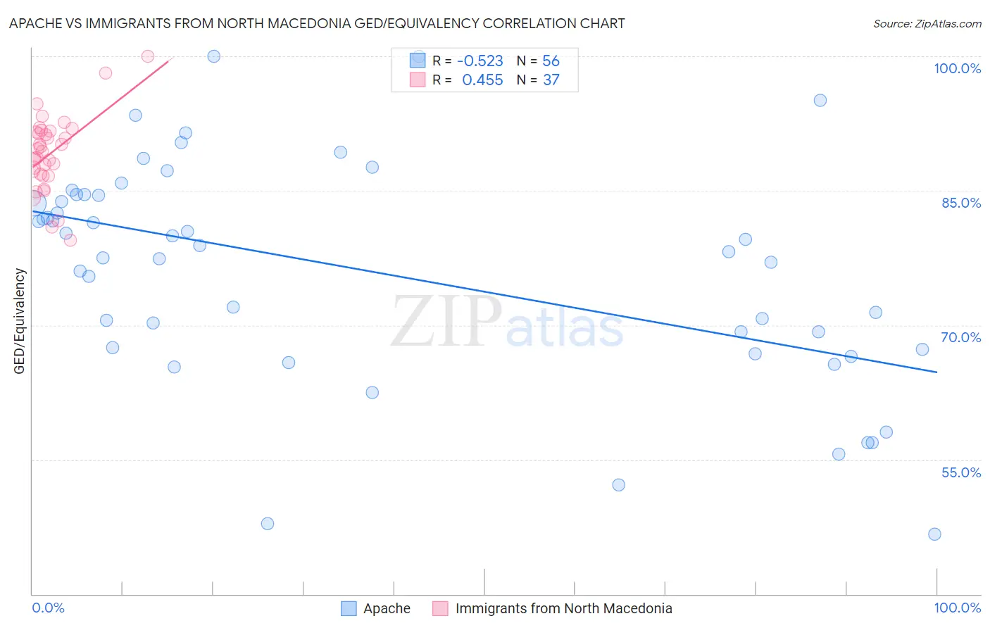 Apache vs Immigrants from North Macedonia GED/Equivalency