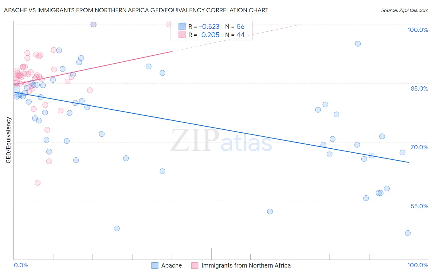 Apache vs Immigrants from Northern Africa GED/Equivalency