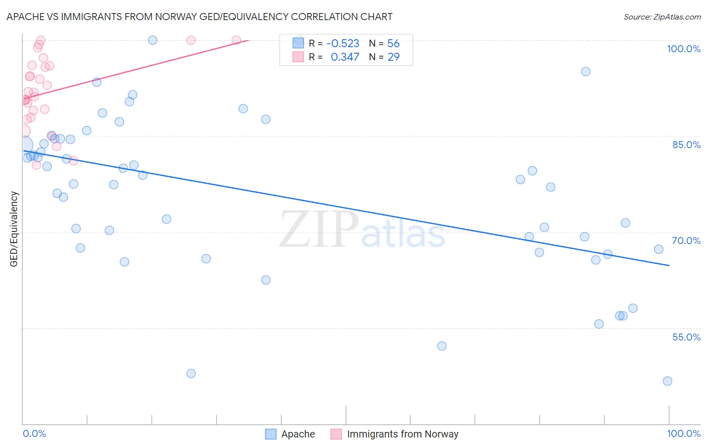 Apache vs Immigrants from Norway GED/Equivalency