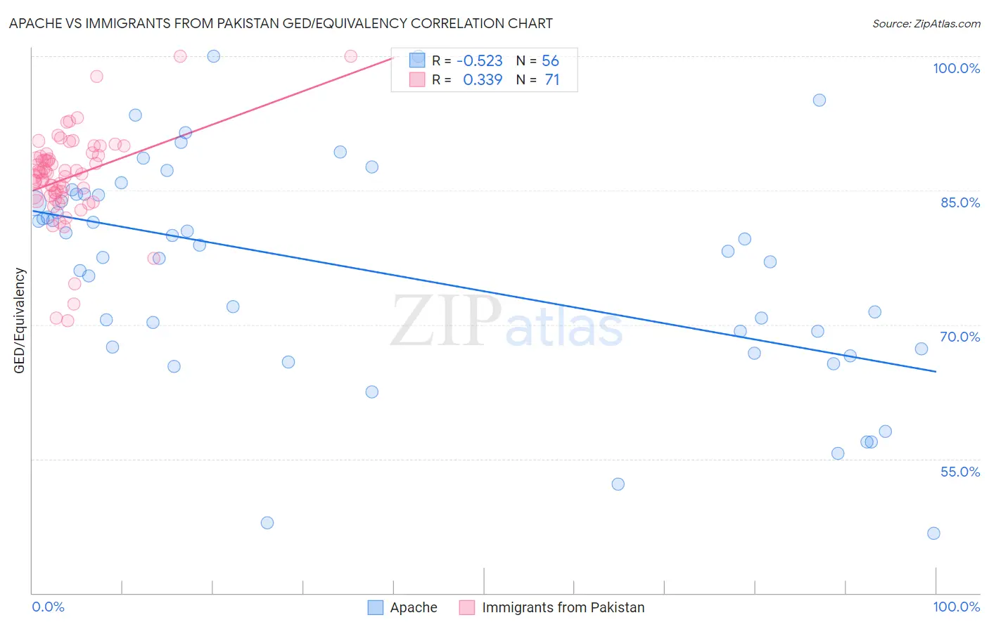 Apache vs Immigrants from Pakistan GED/Equivalency