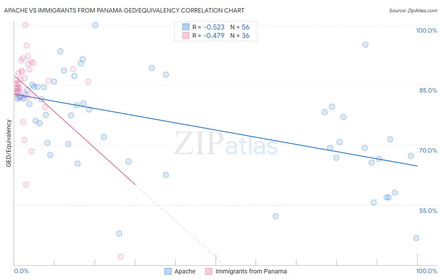 Apache vs Immigrants from Panama GED/Equivalency