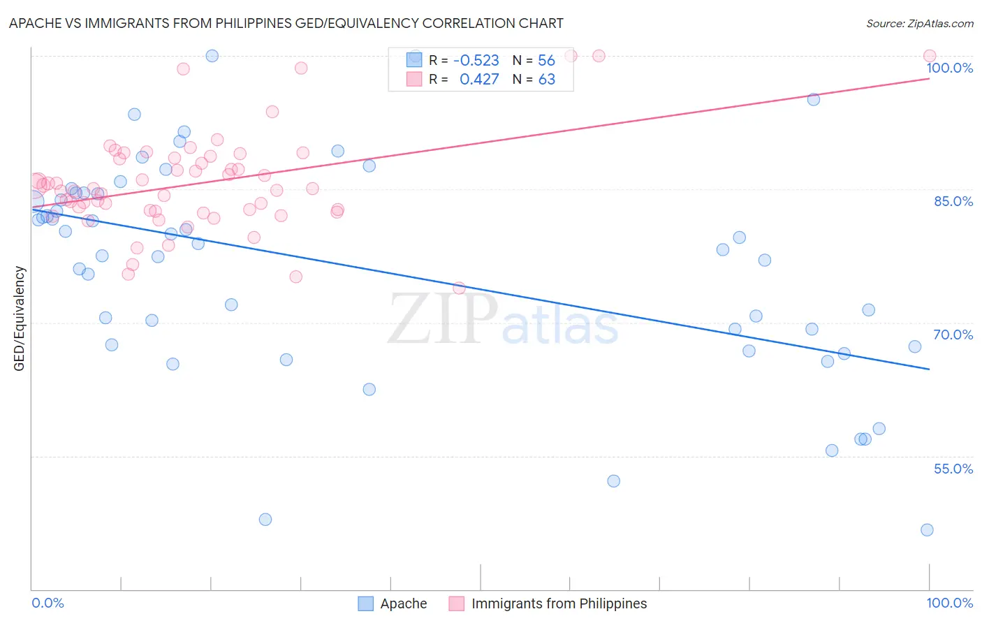 Apache vs Immigrants from Philippines GED/Equivalency