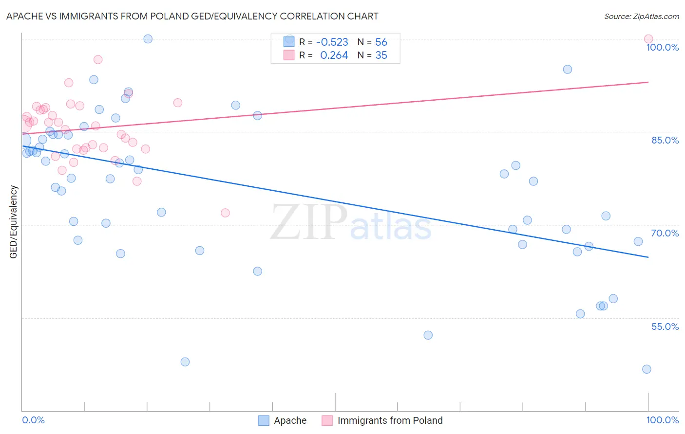 Apache vs Immigrants from Poland GED/Equivalency