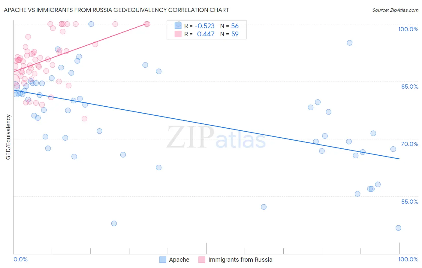 Apache vs Immigrants from Russia GED/Equivalency