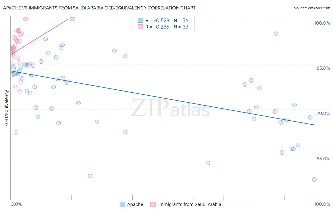 Apache vs Immigrants from Saudi Arabia GED/Equivalency