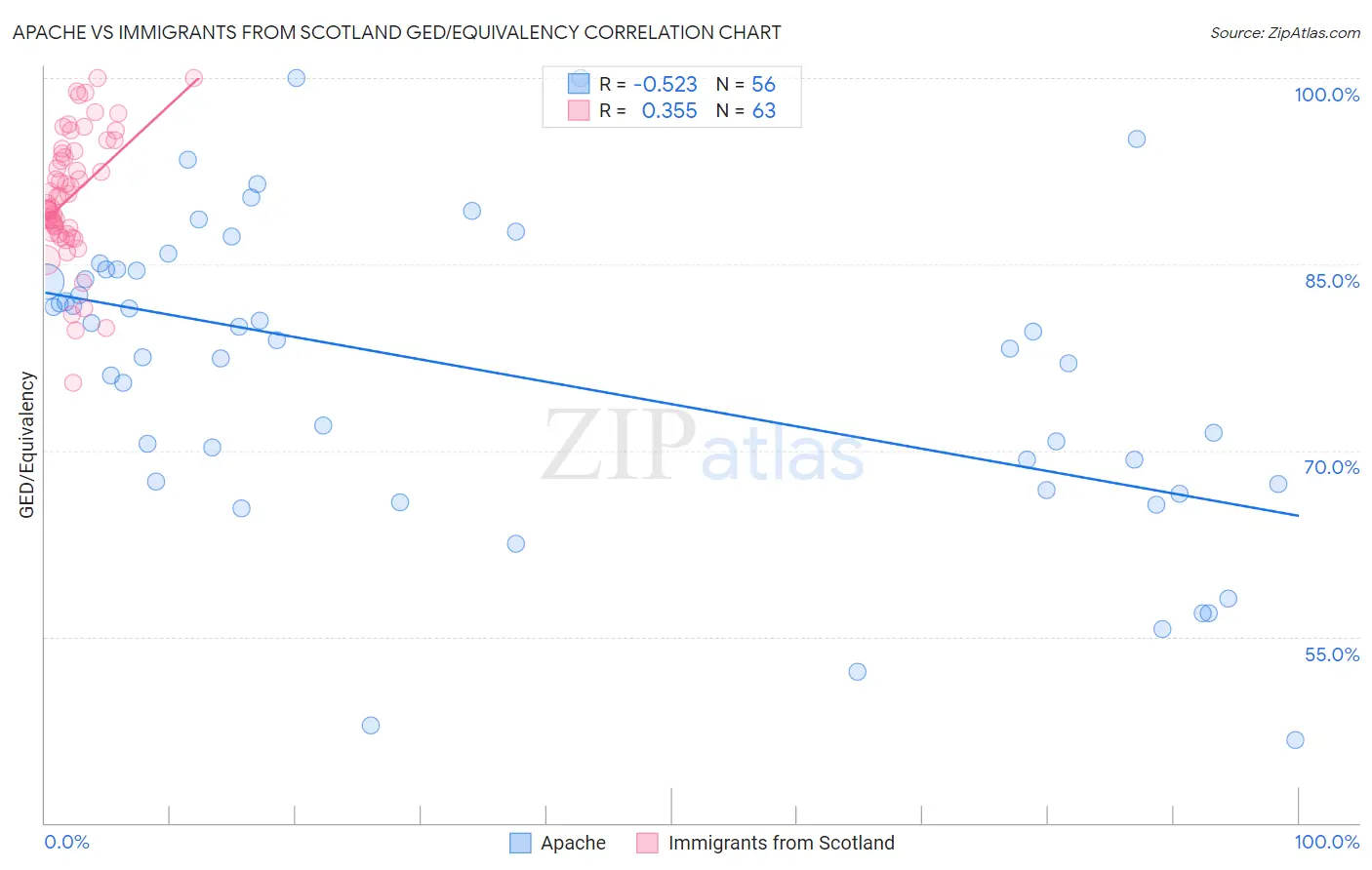 Apache vs Immigrants from Scotland GED/Equivalency