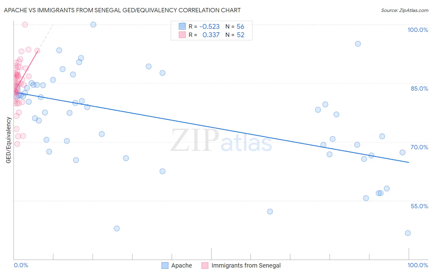 Apache vs Immigrants from Senegal GED/Equivalency