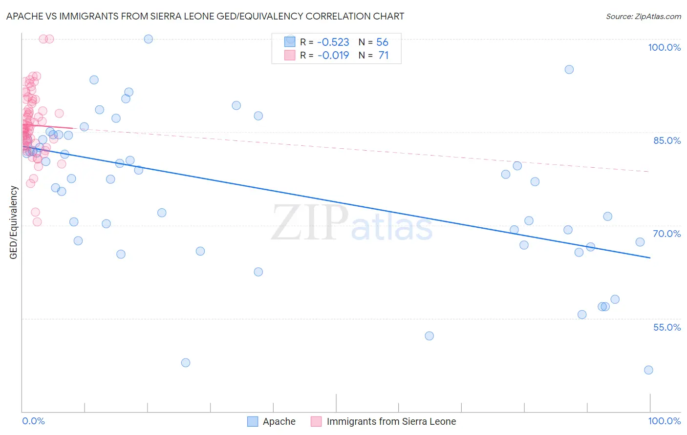 Apache vs Immigrants from Sierra Leone GED/Equivalency
