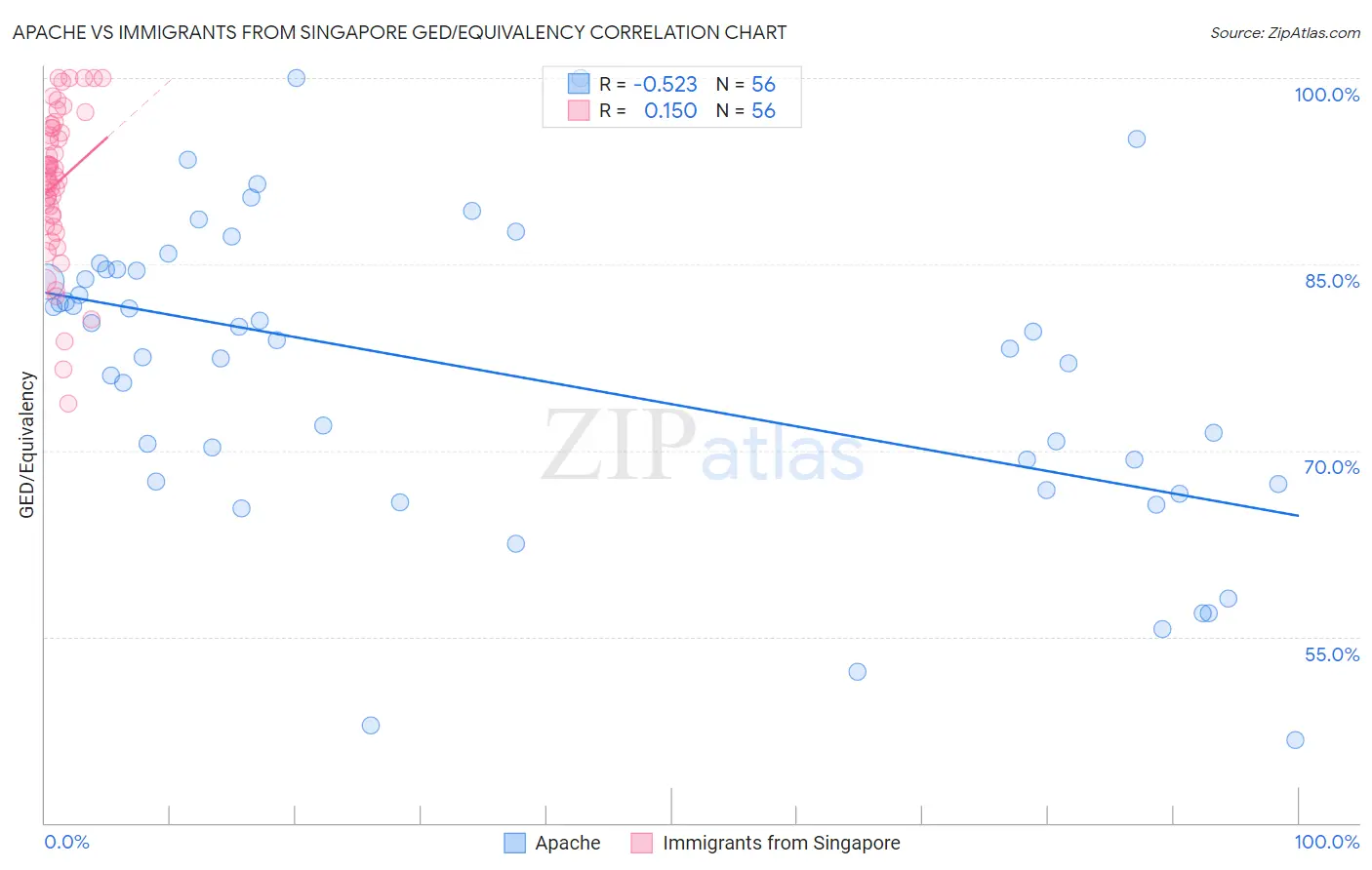 Apache vs Immigrants from Singapore GED/Equivalency