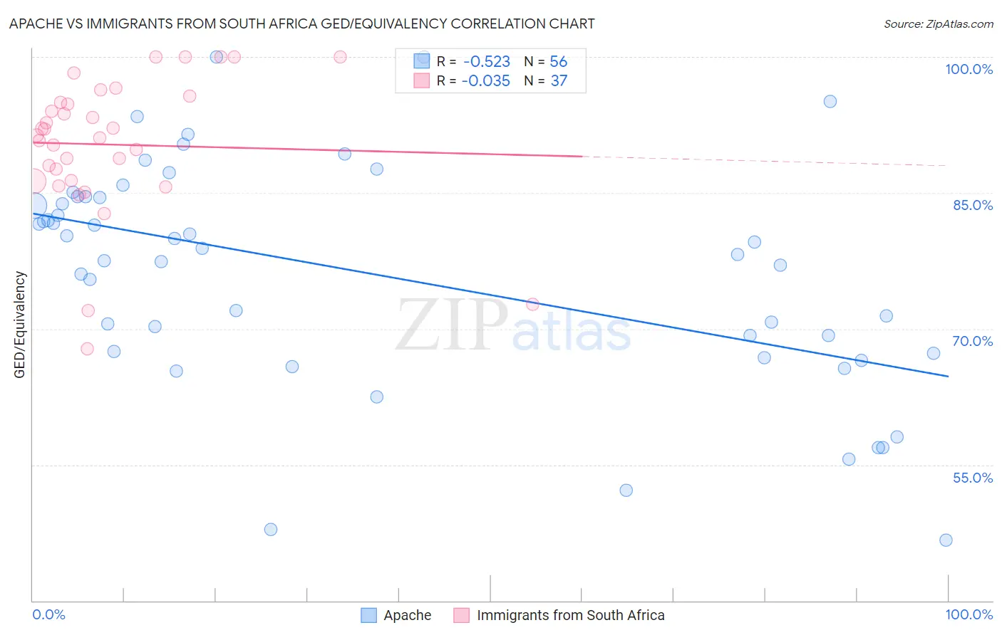 Apache vs Immigrants from South Africa GED/Equivalency