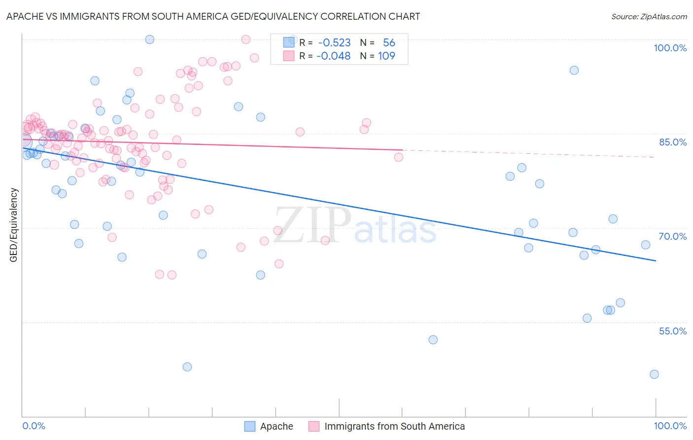Apache vs Immigrants from South America GED/Equivalency