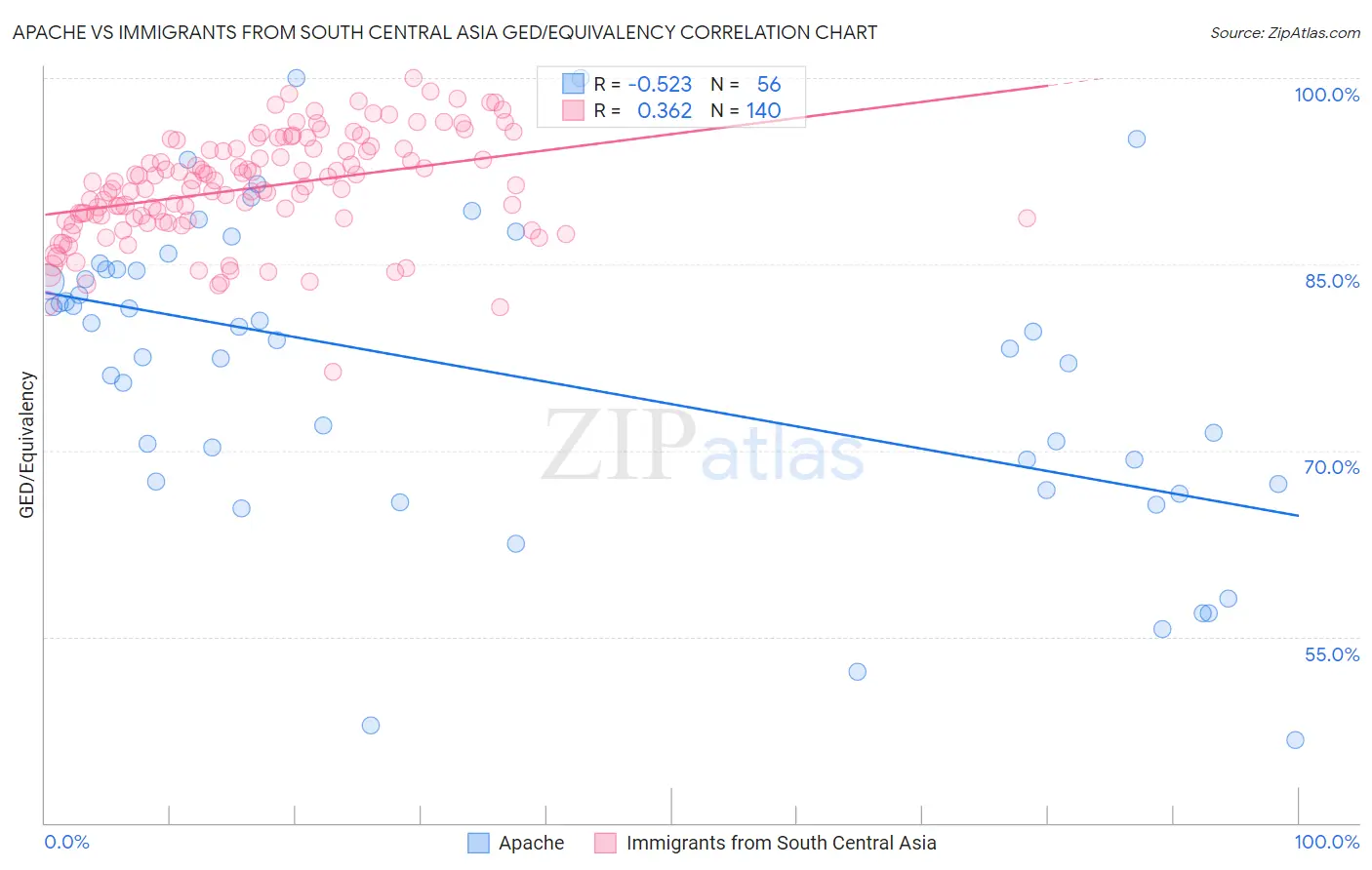 Apache vs Immigrants from South Central Asia GED/Equivalency