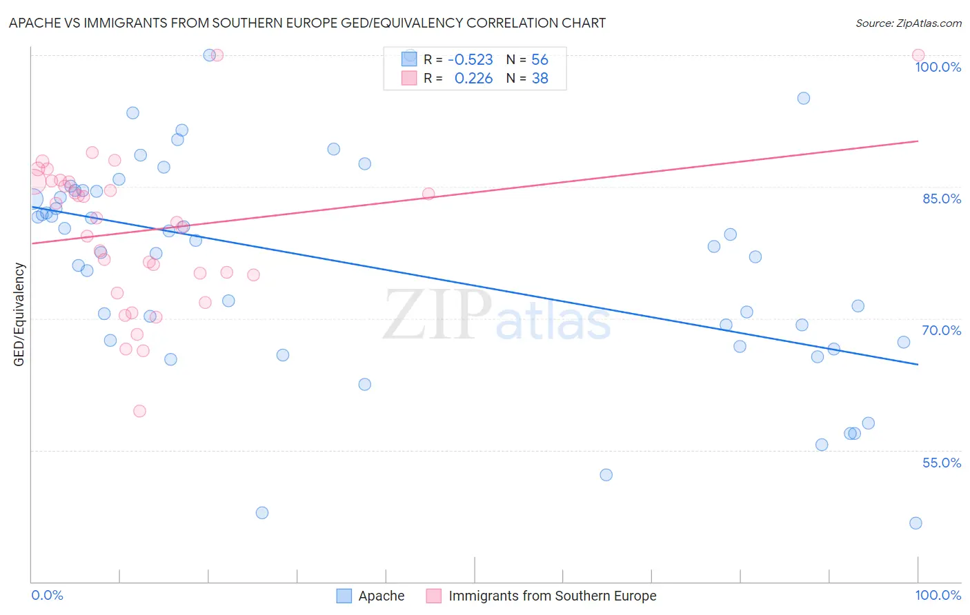 Apache vs Immigrants from Southern Europe GED/Equivalency