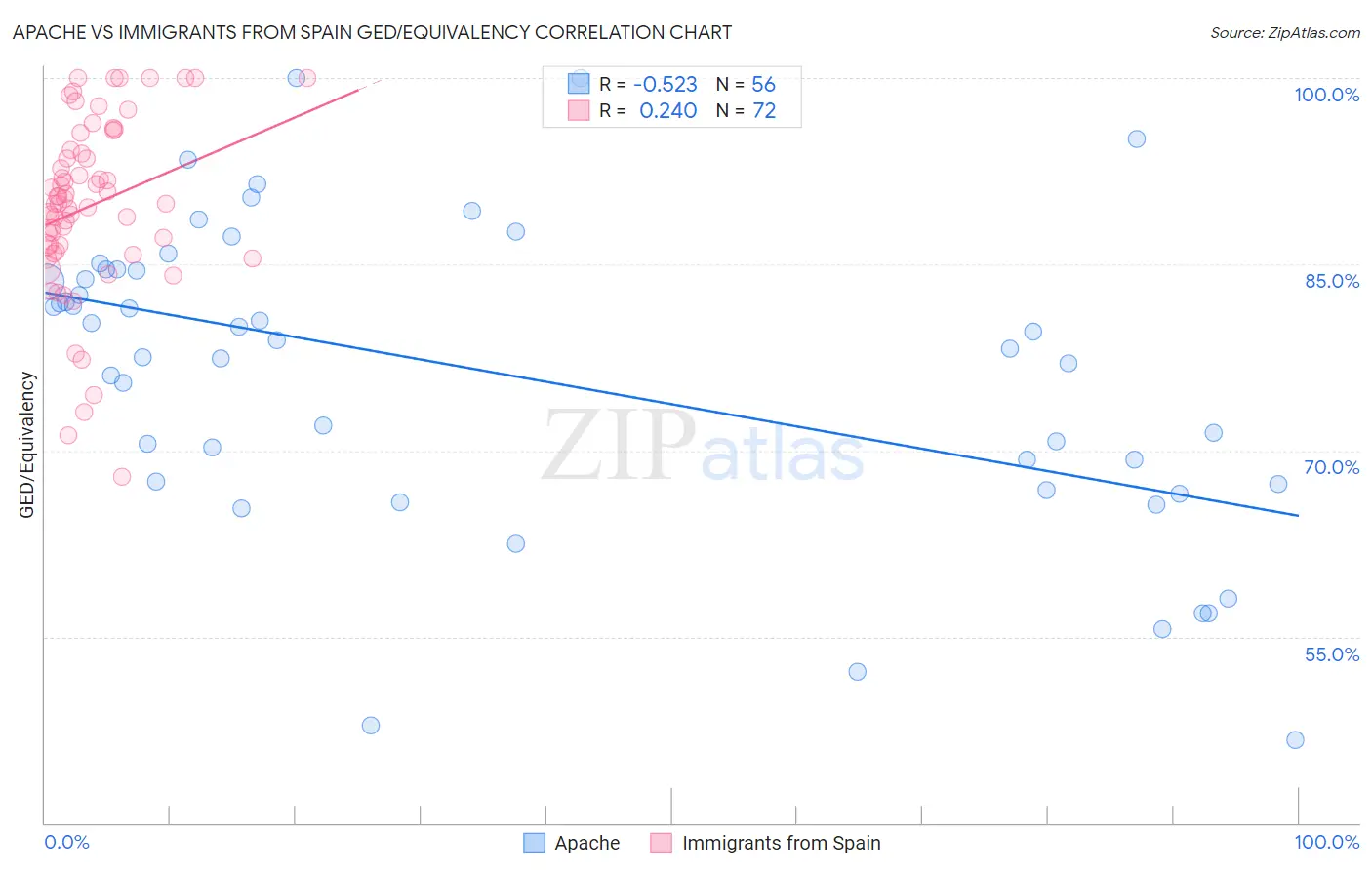 Apache vs Immigrants from Spain GED/Equivalency