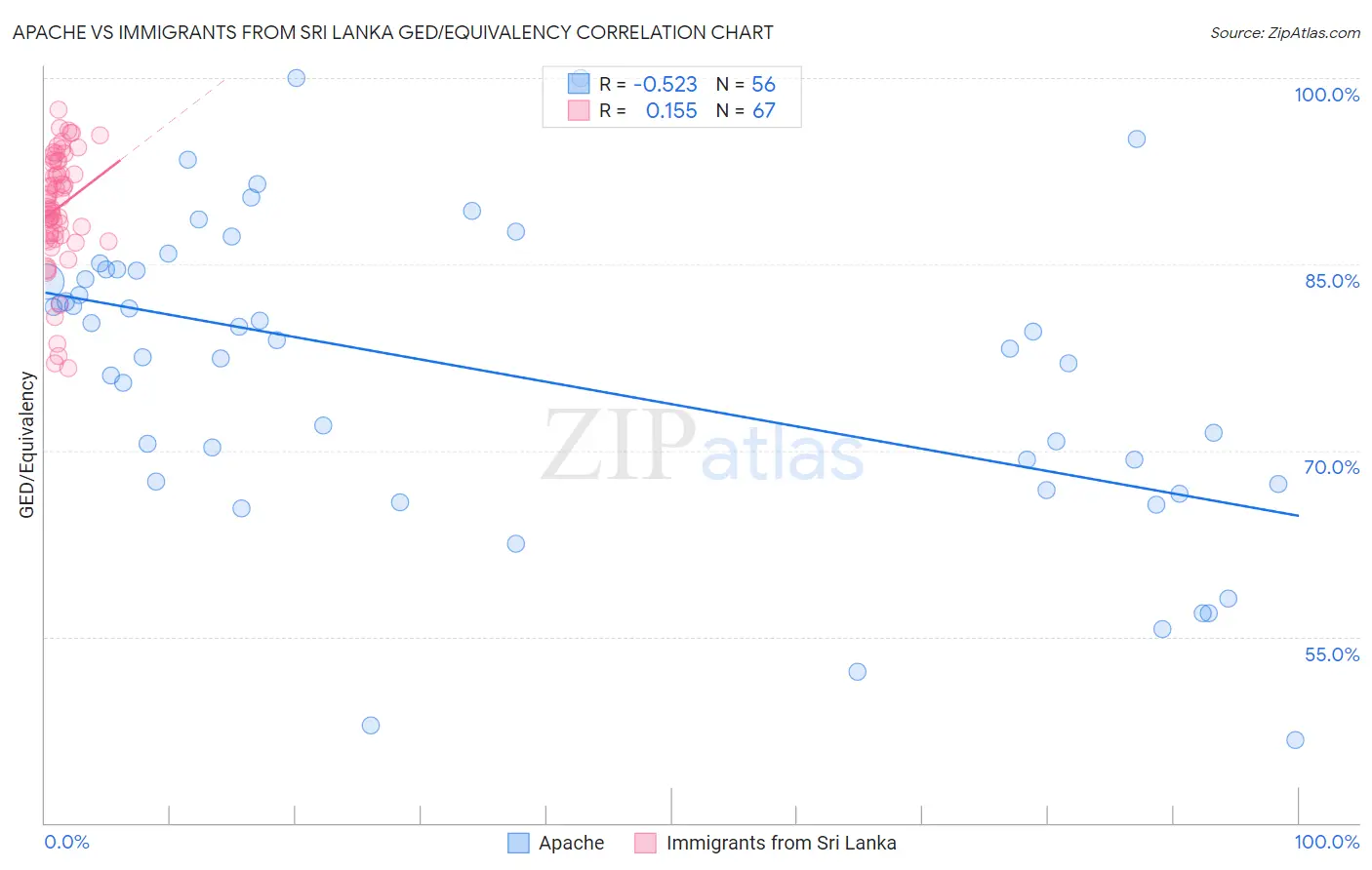 Apache vs Immigrants from Sri Lanka GED/Equivalency