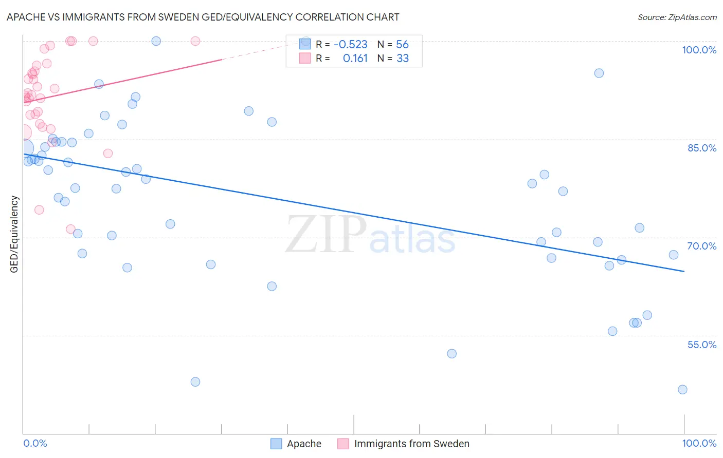 Apache vs Immigrants from Sweden GED/Equivalency