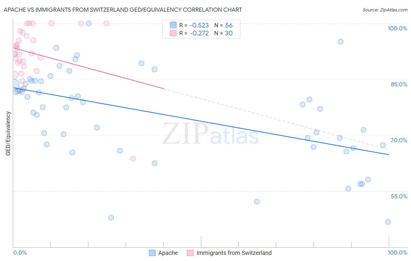 Apache vs Immigrants from Switzerland GED/Equivalency