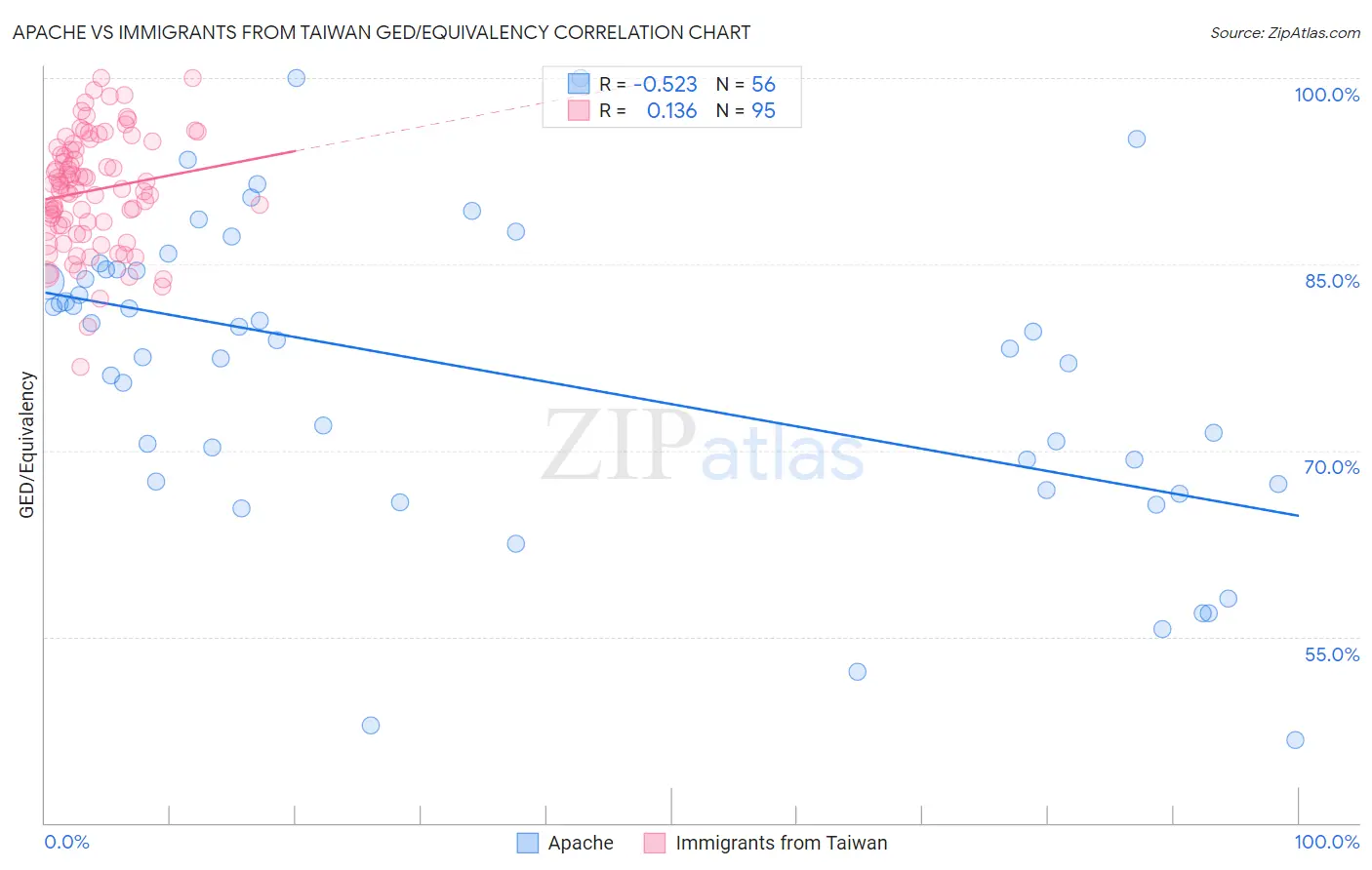 Apache vs Immigrants from Taiwan GED/Equivalency