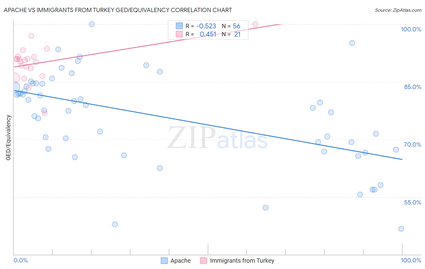 Apache vs Immigrants from Turkey GED/Equivalency