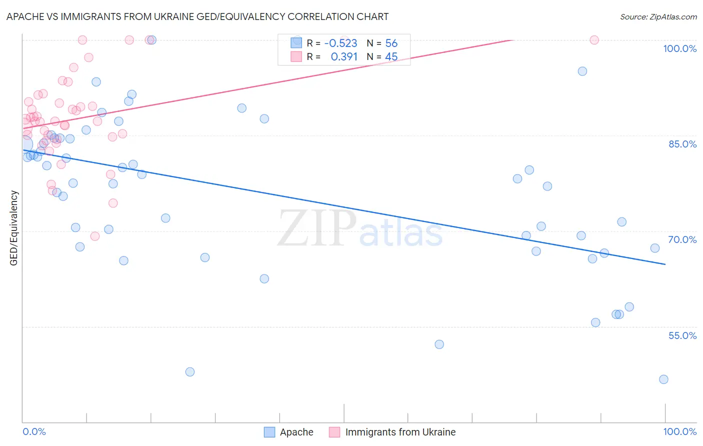 Apache vs Immigrants from Ukraine GED/Equivalency