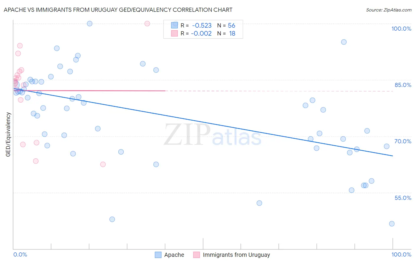 Apache vs Immigrants from Uruguay GED/Equivalency