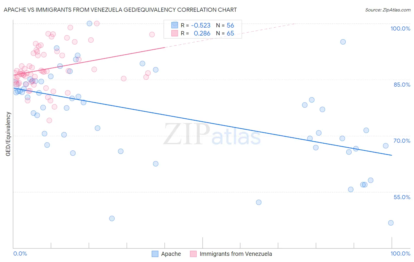 Apache vs Immigrants from Venezuela GED/Equivalency