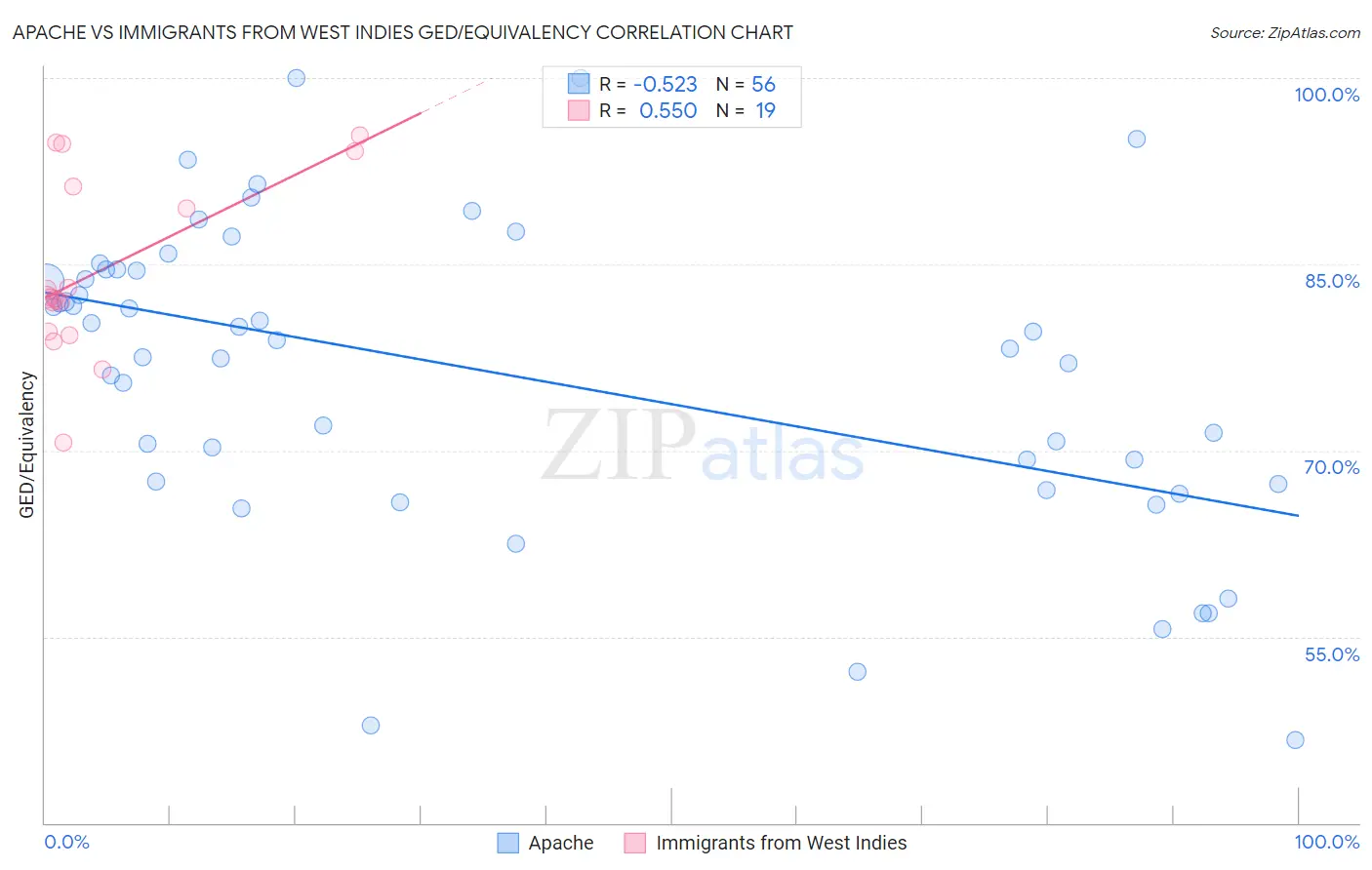 Apache vs Immigrants from West Indies GED/Equivalency