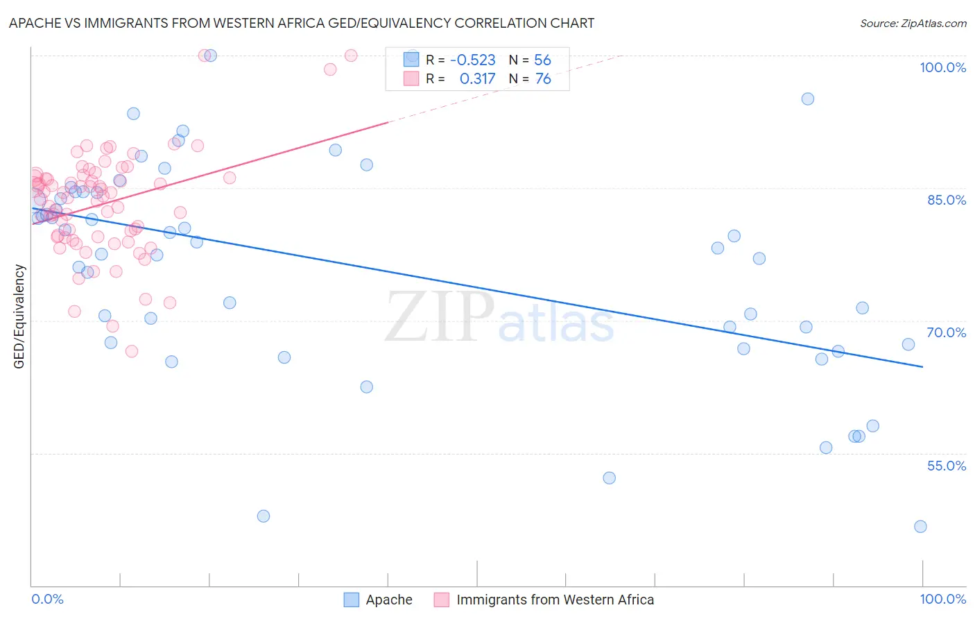 Apache vs Immigrants from Western Africa GED/Equivalency
