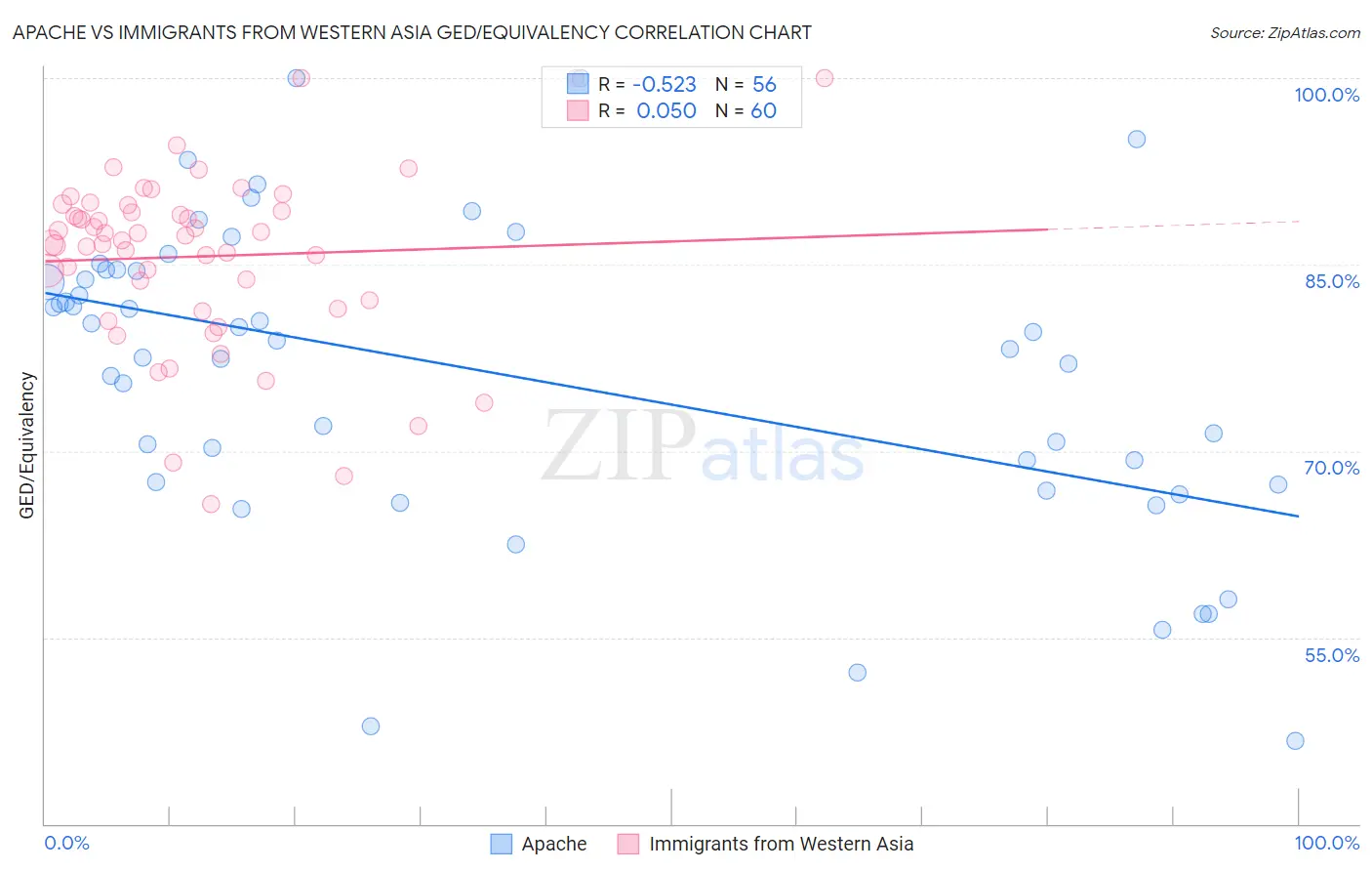 Apache vs Immigrants from Western Asia GED/Equivalency