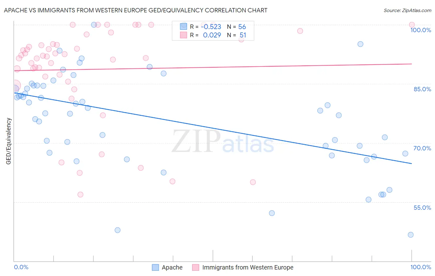 Apache vs Immigrants from Western Europe GED/Equivalency